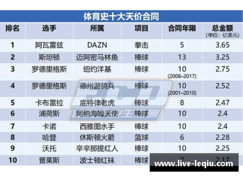 NBA球员薪资水平如何？